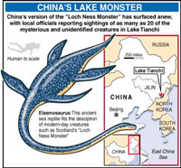 China Lake Monster